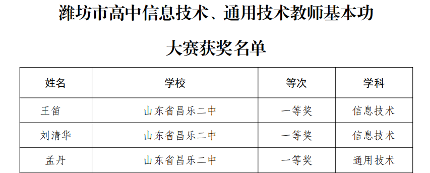 昌乐二中|271教育：全员一等奖！我校教师在市级比赛中载誉而归