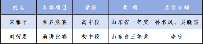 271教育|昌乐二中：闪耀省赛！我校学子省赛折桂斩获一等奖