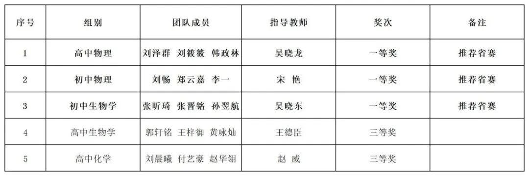 271教育|昌乐二中：喜报！我校学子在潍坊市中学生科学实验比赛中荣获一等奖！推荐省赛！