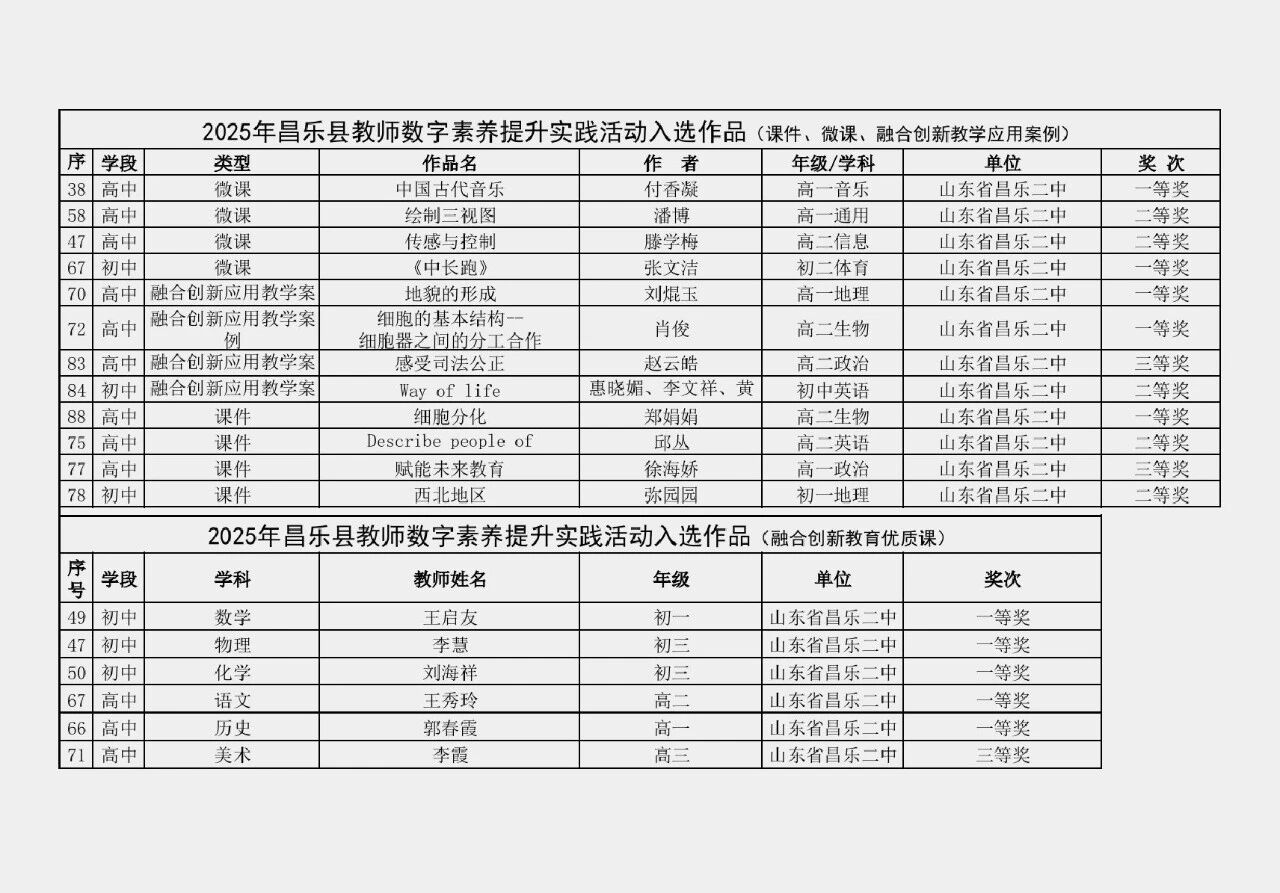 271教育|喜报：昌乐二中在全县教师数字素养提升实践活动中喜获佳绩