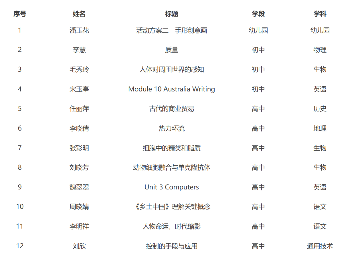 喜报！昌乐二中在省市级优秀课例评选活动中荣获佳绩