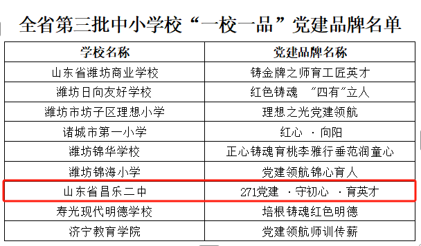 271教育|喜报！昌乐二中获评省级党建品牌称号