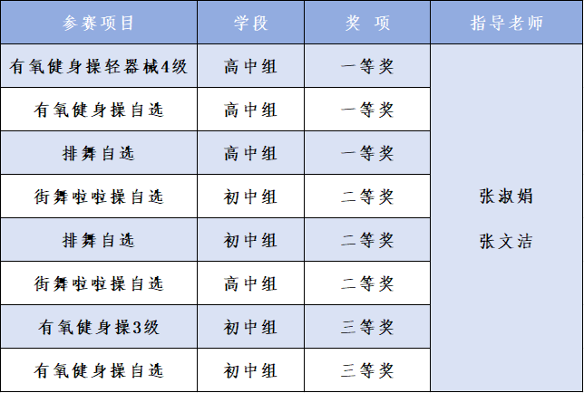 271教育|昌乐二中：捷报频传！我校健美操社团勇夺市赛三项桂冠
