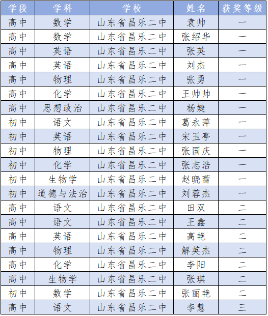 271教育|昌乐二中：实力彰显！我校教学竞赛斩获全县双第一！
